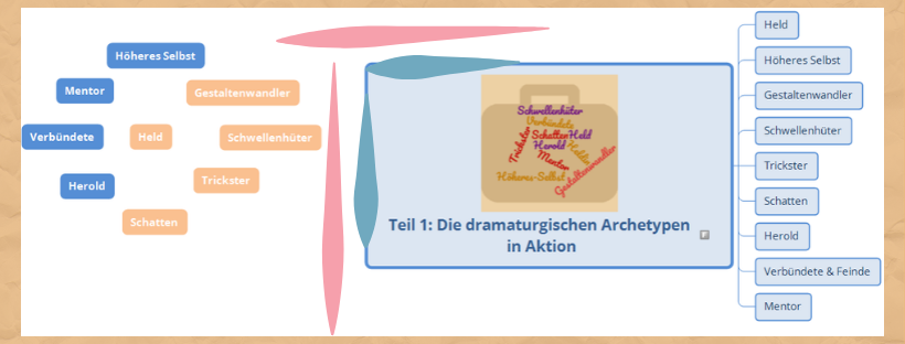 Dramaturgische Archetypen Die dramaturgischen Archetypen in Aktion
